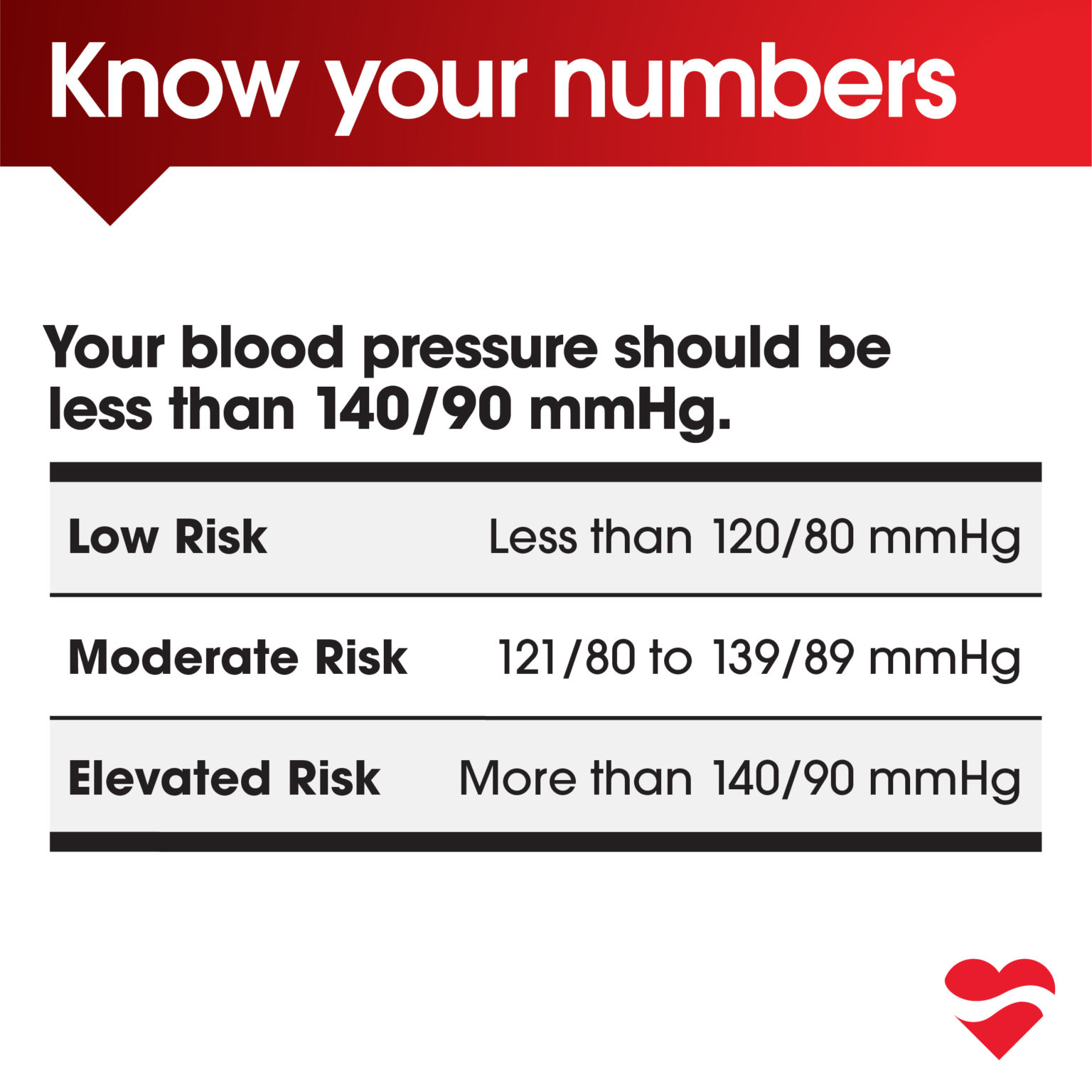 Risk level chart categorized into low, moderate, and elevated risk with corresponding criteria and recommendations for each. Designed to guide individuals in assessing their health risk status.